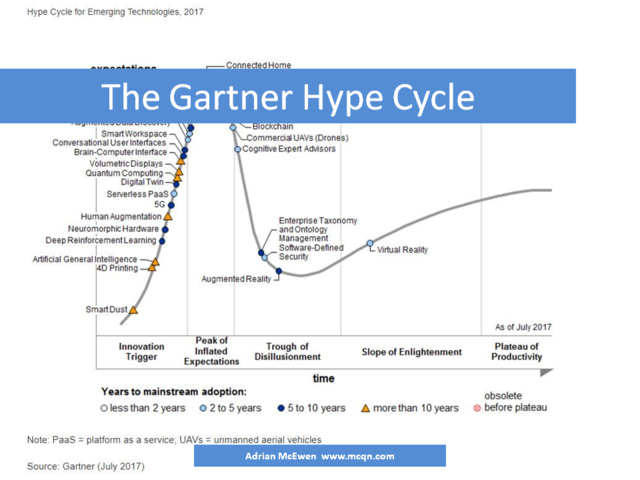 The Gartner Hype Cycle