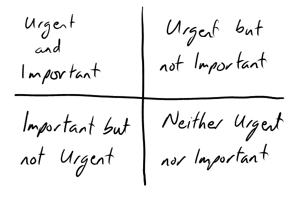 The matrix of importance versus urgency