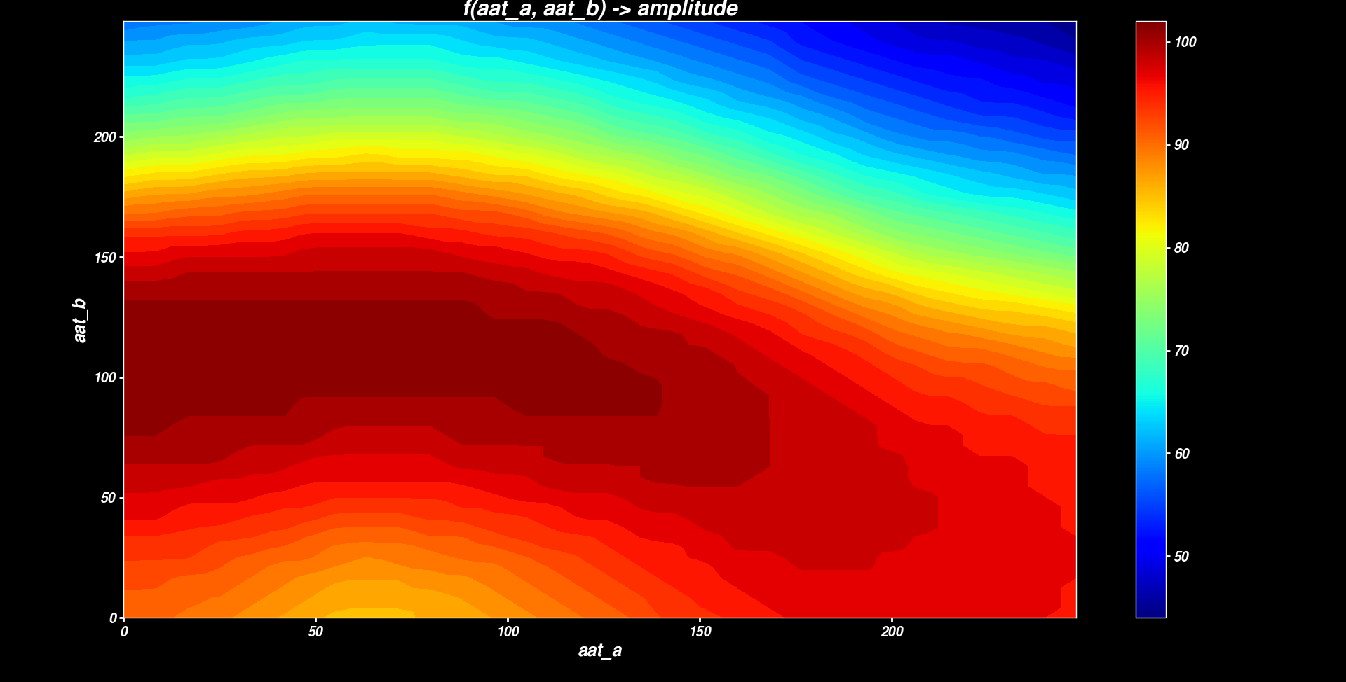 A heatmap of signal strength, with the 'aat_a' value on the x-axis and 'aat_b' value on the y-axis.  Both axes run from 0 to 256.  The colour mapping runs from deep red at just over 100 down to blue at just below 50.  There's a ridge of deep red running from 0 to 130 on the x-axis, centred at about 110 on the y-axis, falling away as you move away from it