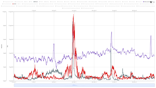 A graph showing the air quality in Adrian's kitchen. It's possible to differentate between cooking toast, bread or a full meal just from the sensor outputs. He is refusing to share any chart showing the result of burnt cakes.. 